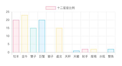 十二星座比例